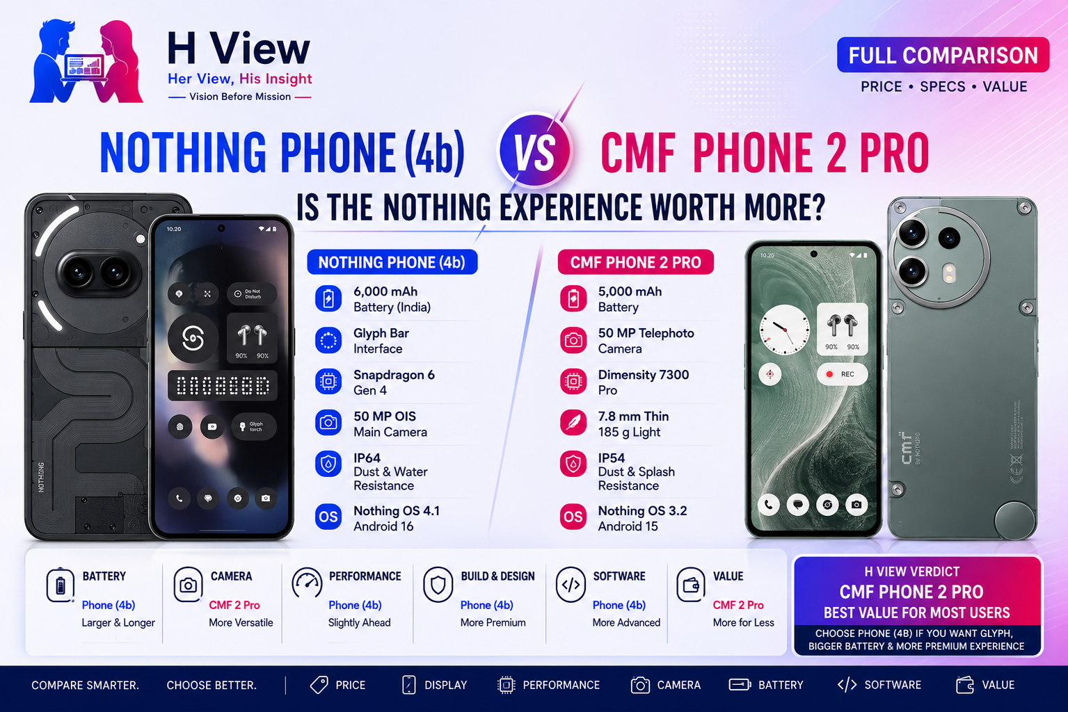 Nothing Phone (4b) vs CMF Phone 2 Pro: Is the Nothing Experience Worth More?